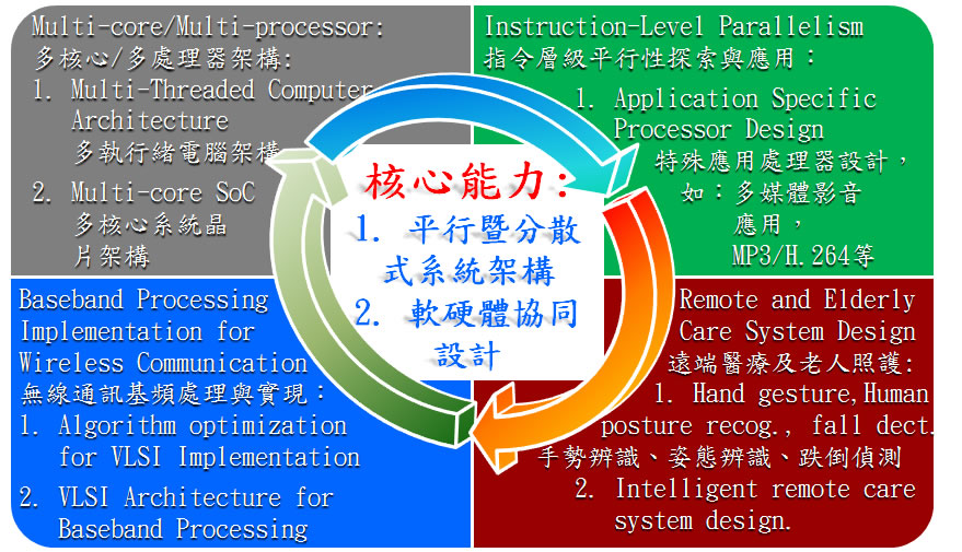 實驗室之研究專長及領域